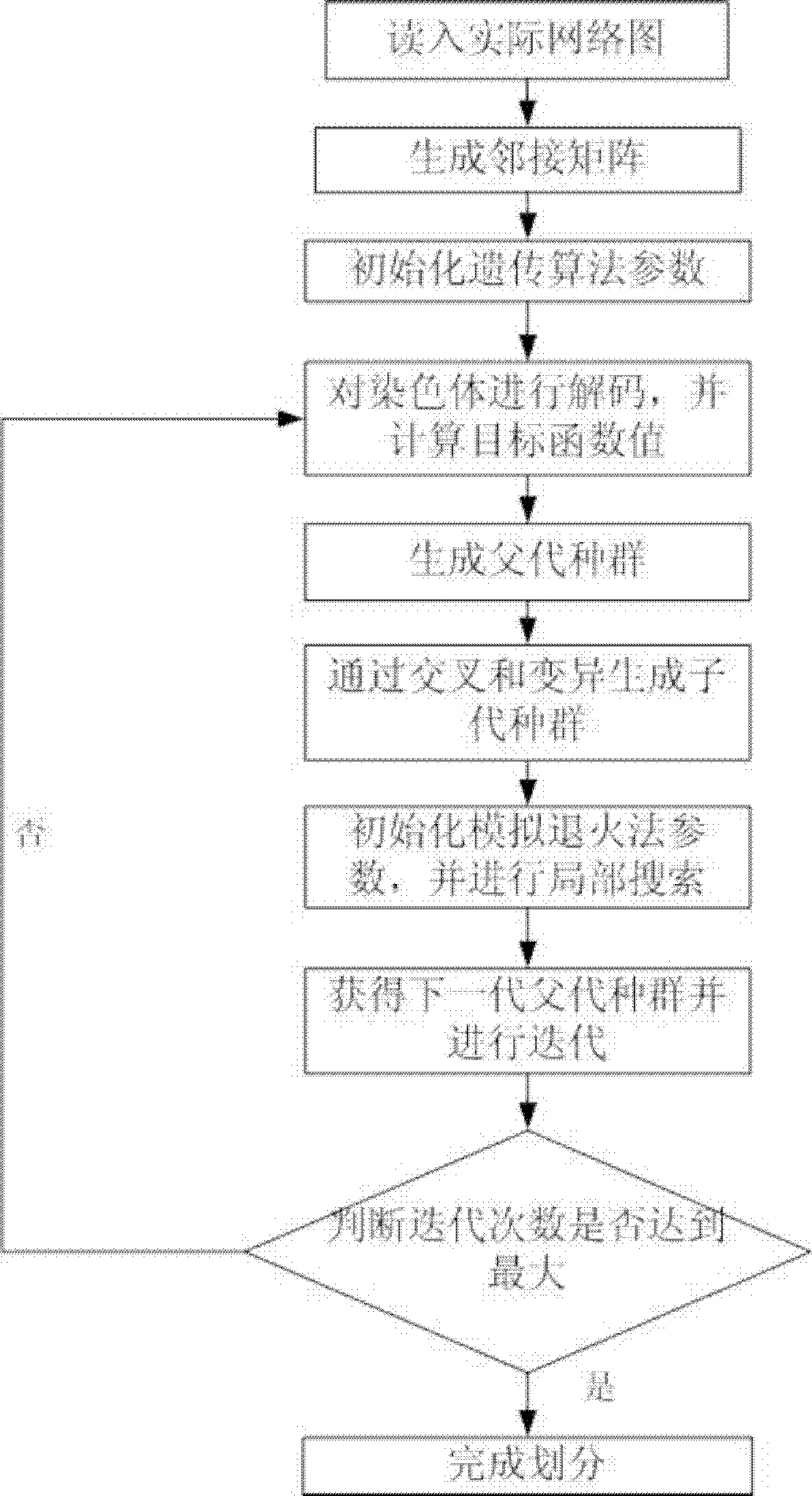 Network community division method based on simulated annealing genetic algorithm