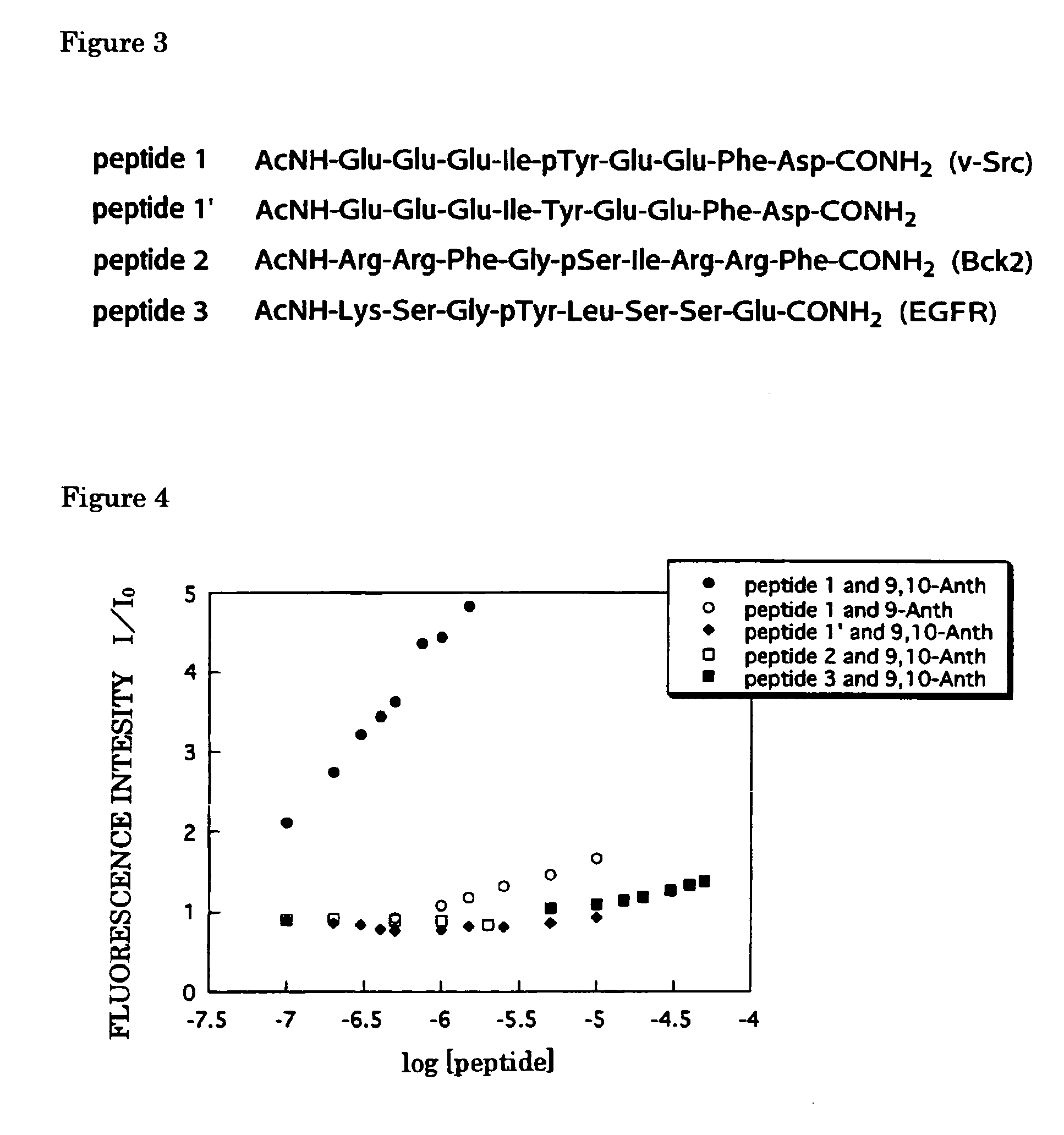 Fluorescent sensor for phosphate ion and phosphorylated peptide