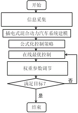 Energy-saving control method for plug-in hybrid electric vehicles