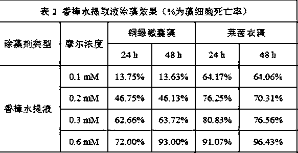 Cinnamomum camphora-based biological algaecides and preparation methods thereof