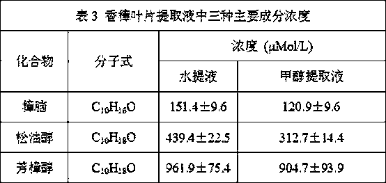 Cinnamomum camphora-based biological algaecides and preparation methods thereof