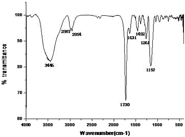 A imprinted material with high recognition ability for icariin and its preparation method