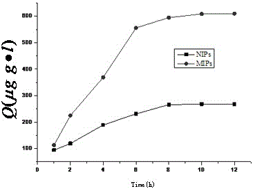 A imprinted material with high recognition ability for icariin and its preparation method