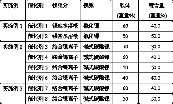 Nickel base catalyst preparation method