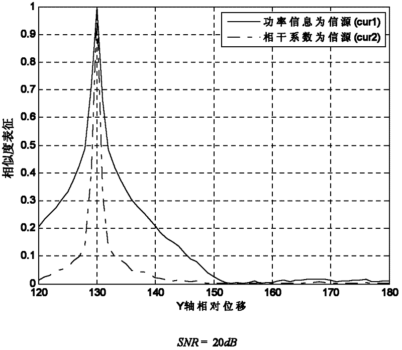 Characterization method of similarity of polarized synthetic aperture radar image