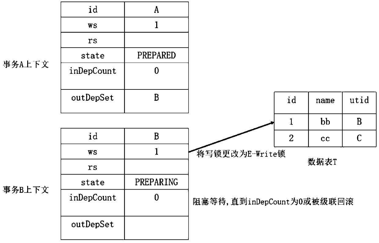 Method for processing distributed transactions in distributed database system