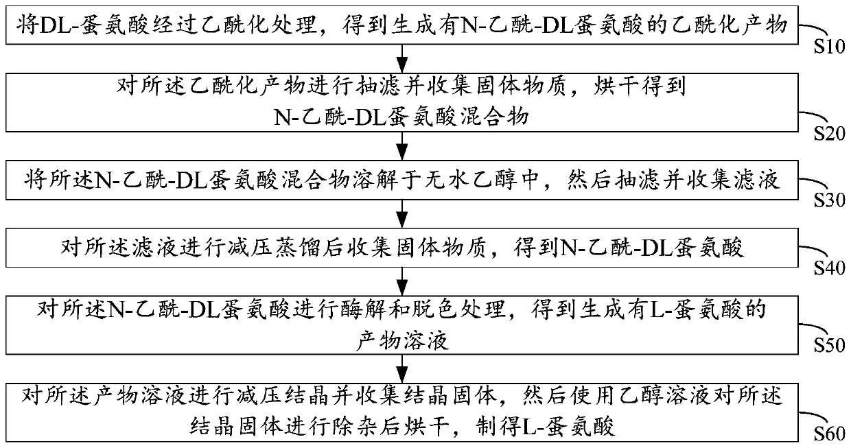 Preparation method of L-methionine