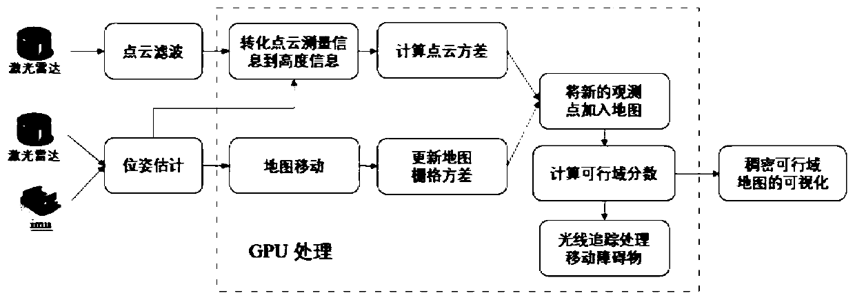 Dense height map construction method suitable for leg-foot robot planning