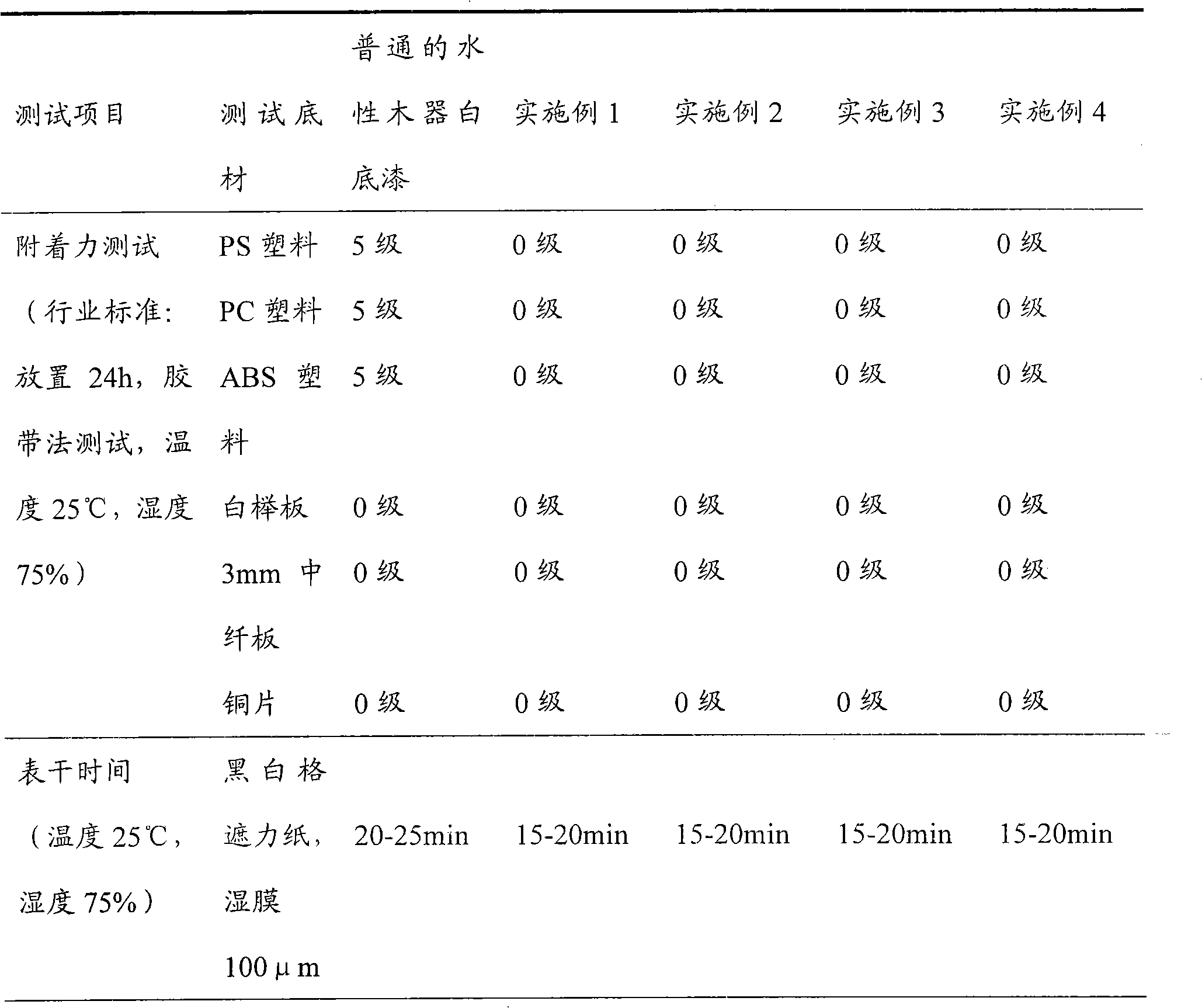 Multifunctional water-based white primer and preparation method thereof