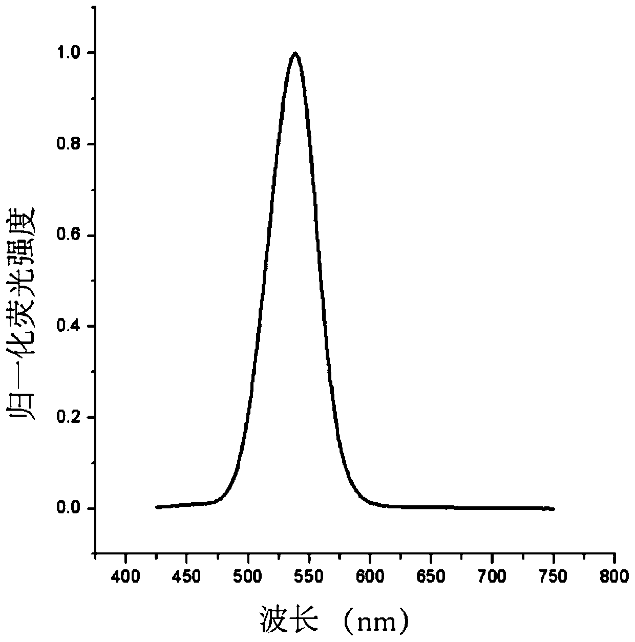 A method for preparing coded microspheres