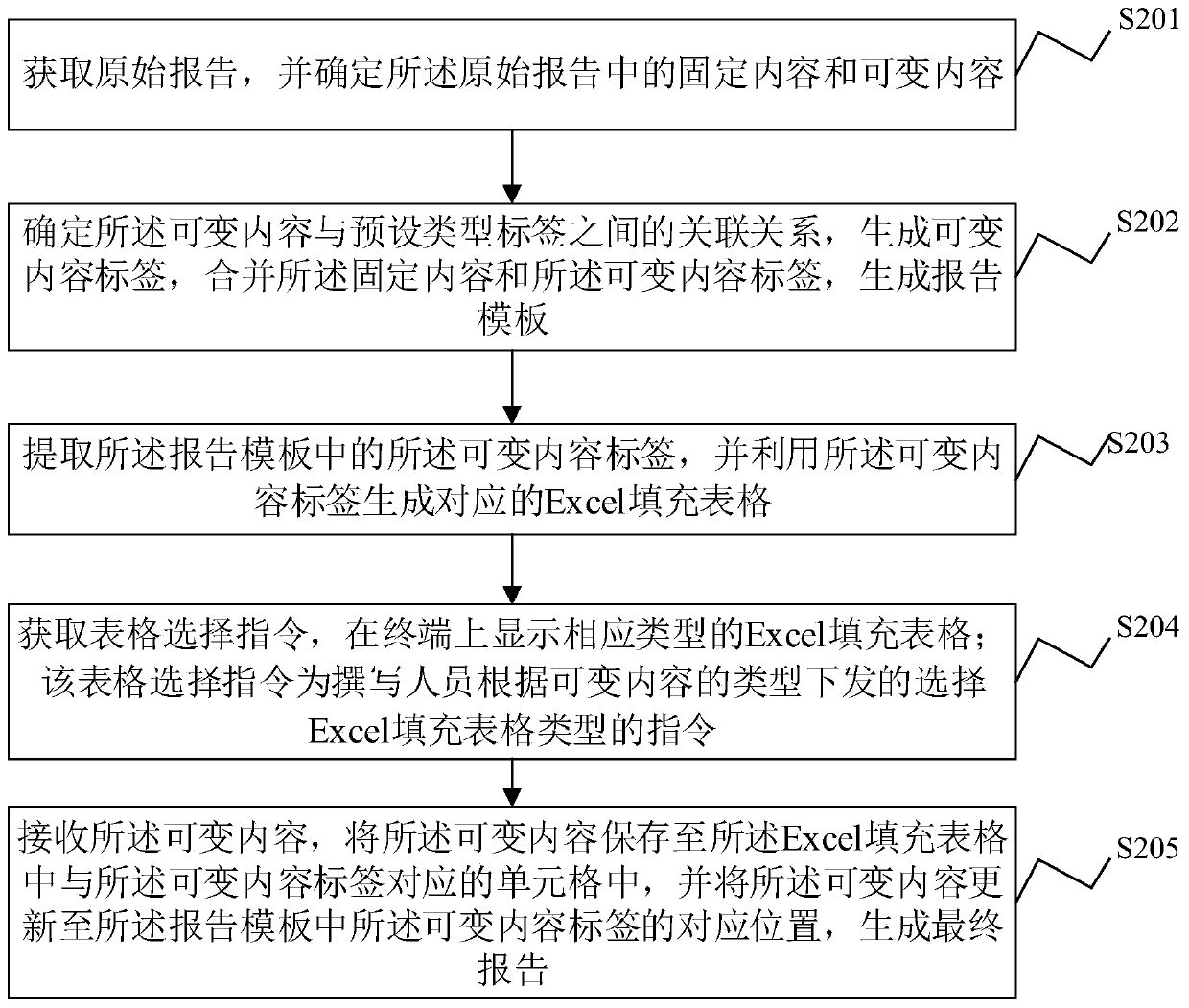 Report automatic generation method and system, electronic equipment and storage medium