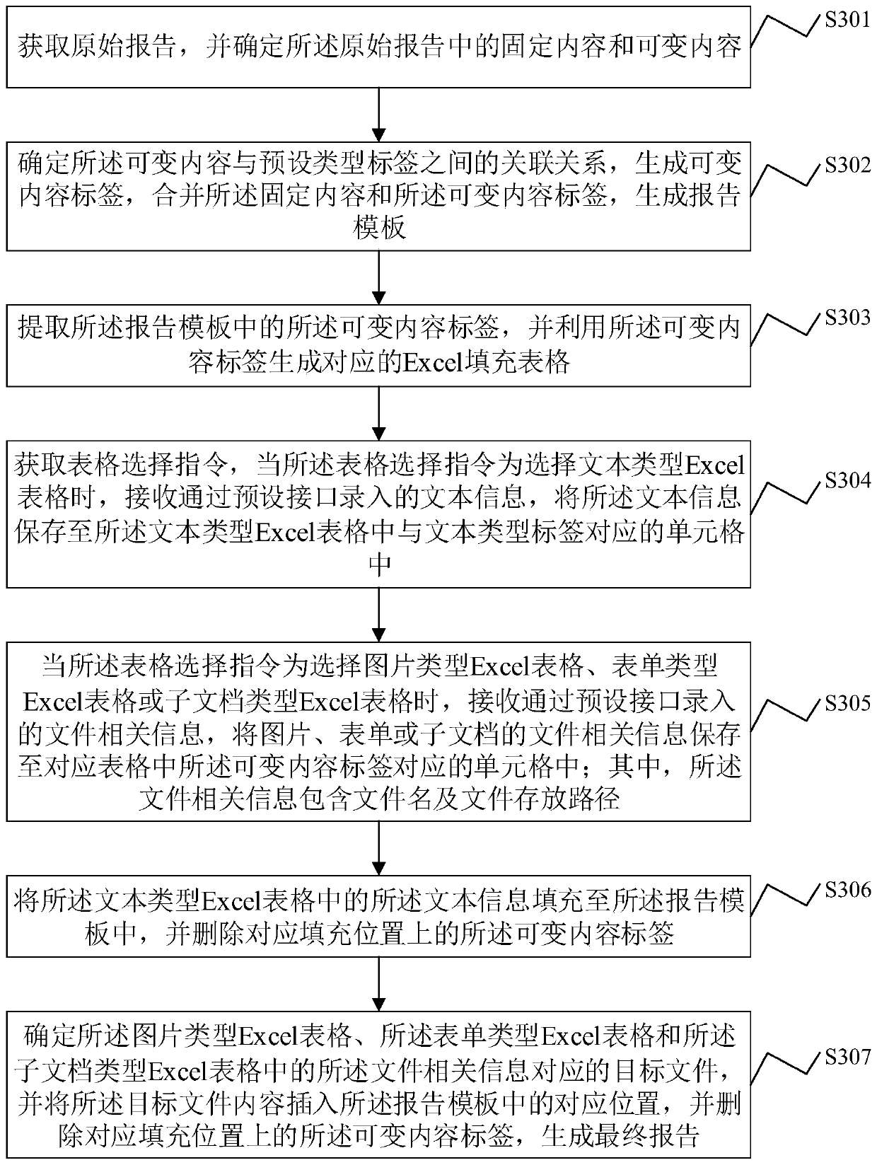 Report automatic generation method and system, electronic equipment and storage medium