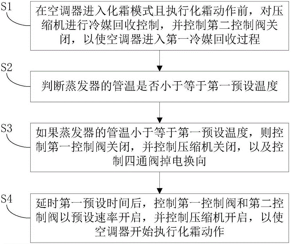 Air conditioner and defrosting control method thereof