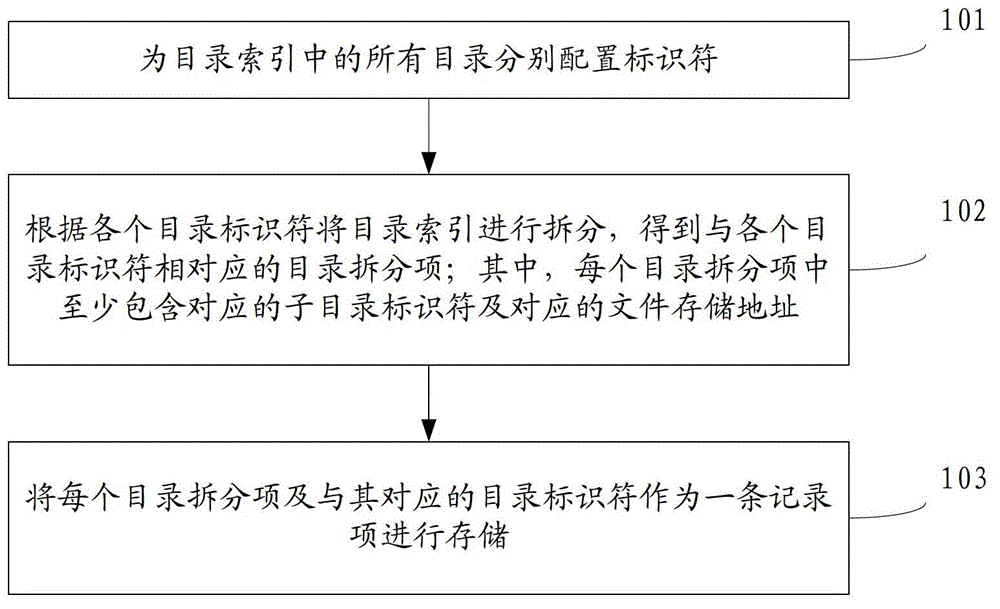 Method, device and system for storing and reading catalogue index