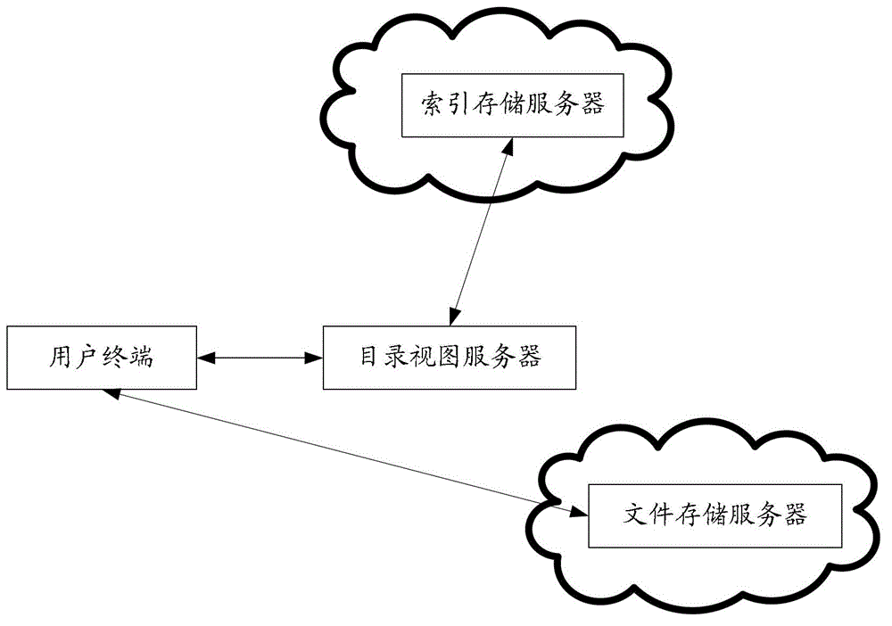 Method, device and system for storing and reading catalogue index