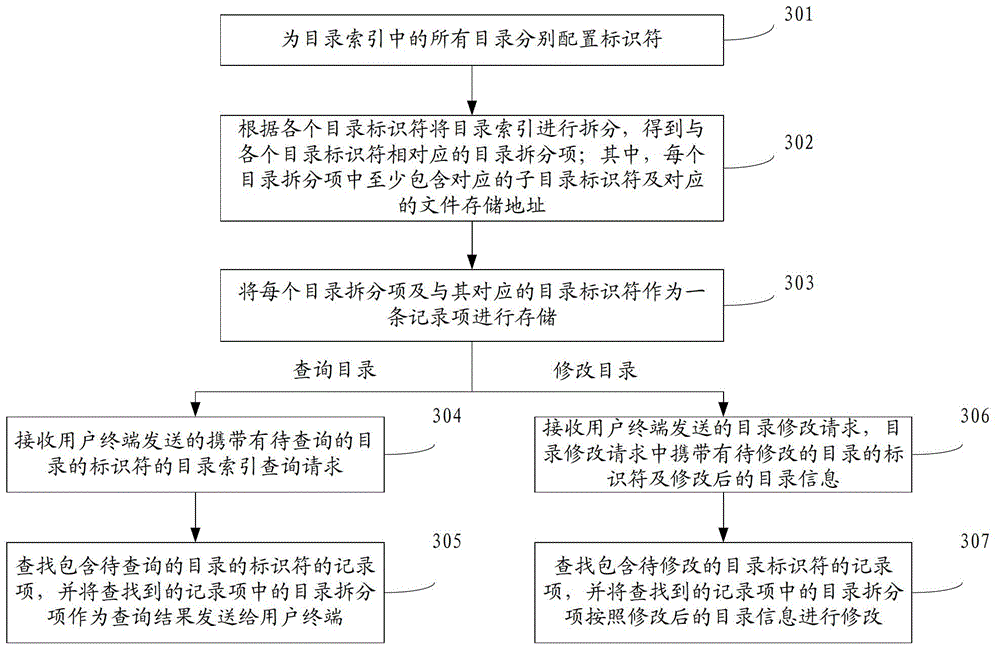 Method, device and system for storing and reading catalogue index