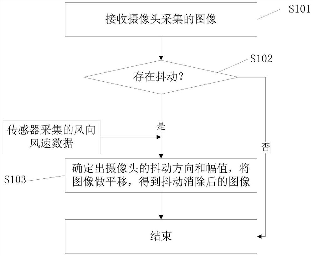 Image-based shaking processing method and device, video monitoring system