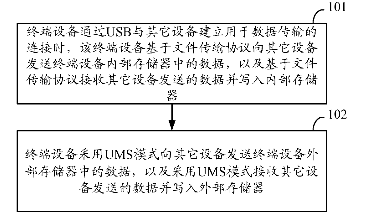 Data transmission method and device of terminal equipment with Androild platform