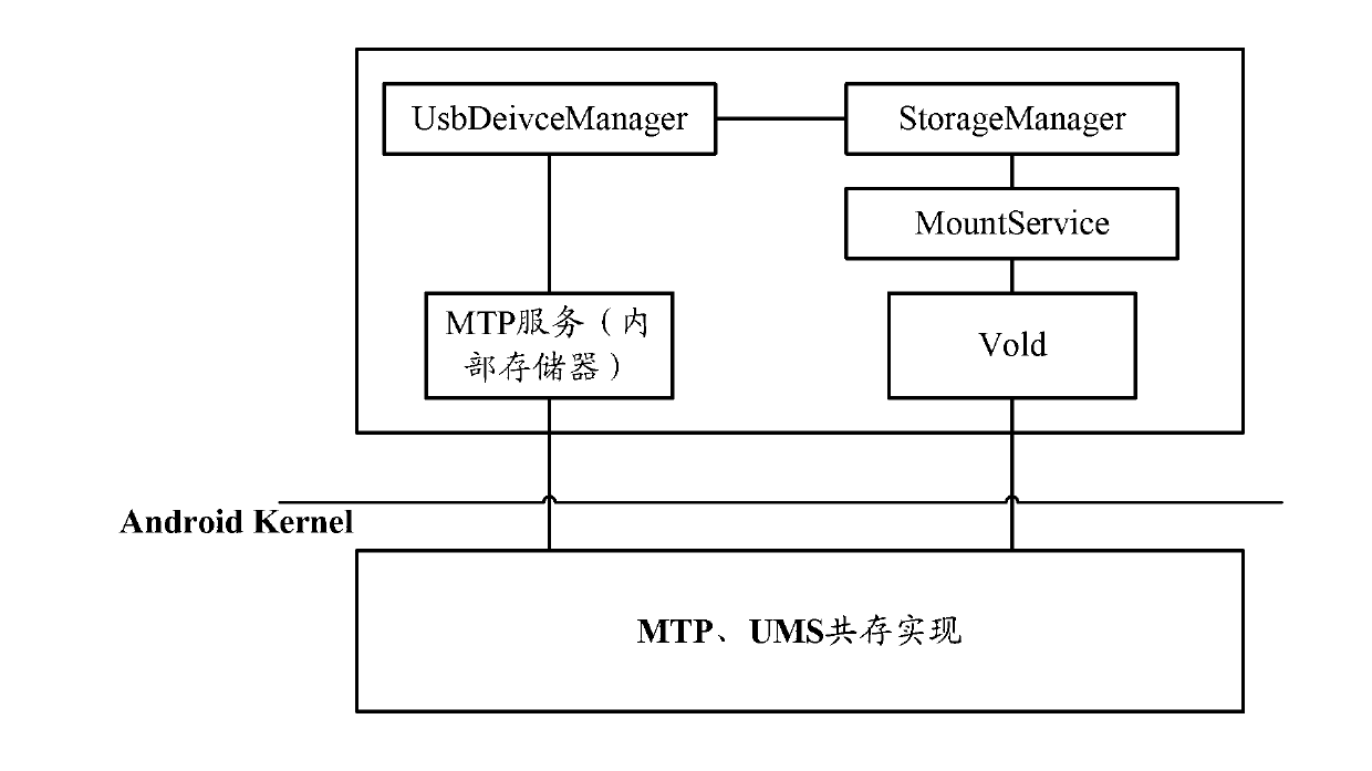 Data transmission method and device of terminal equipment with Androild platform