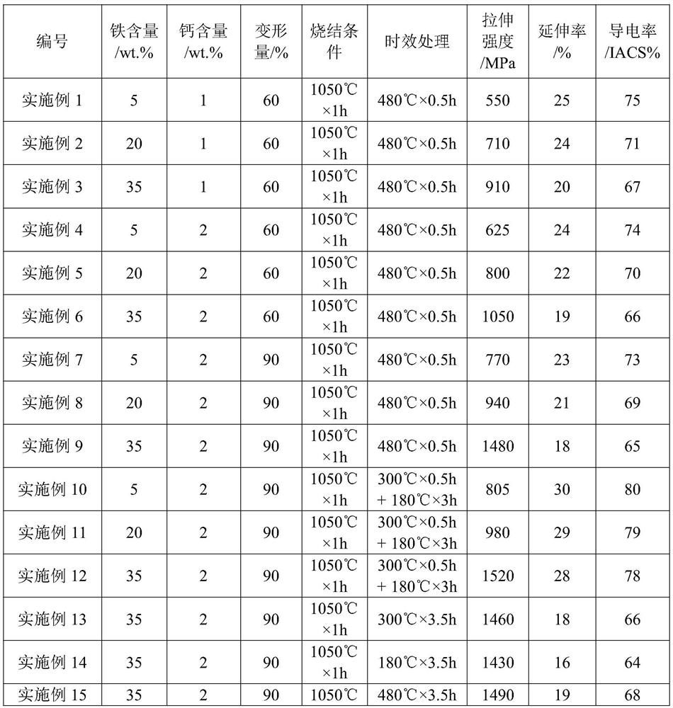 A kind of high-conductivity high-strength copper-iron-calcium alloy and preparation method thereof