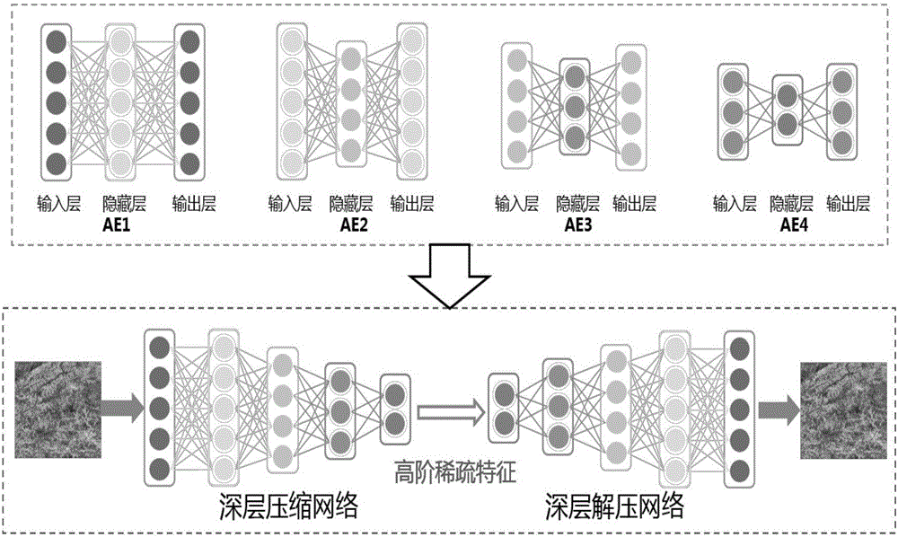 Large-compression-ratio satellite remote sensing image compression method based on deep self-encoding network