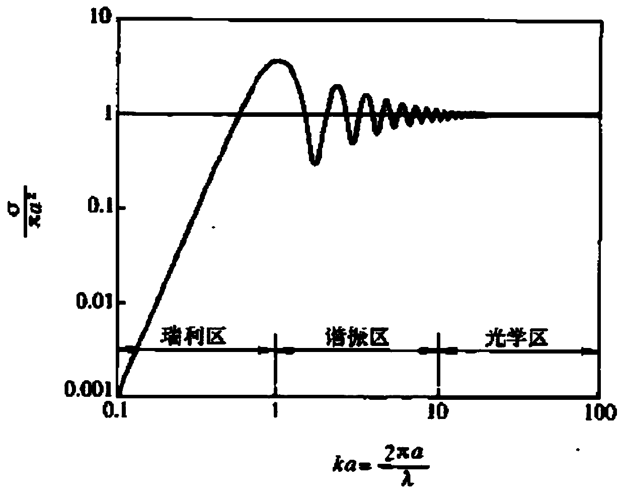 High-precision GRECO method based on view division