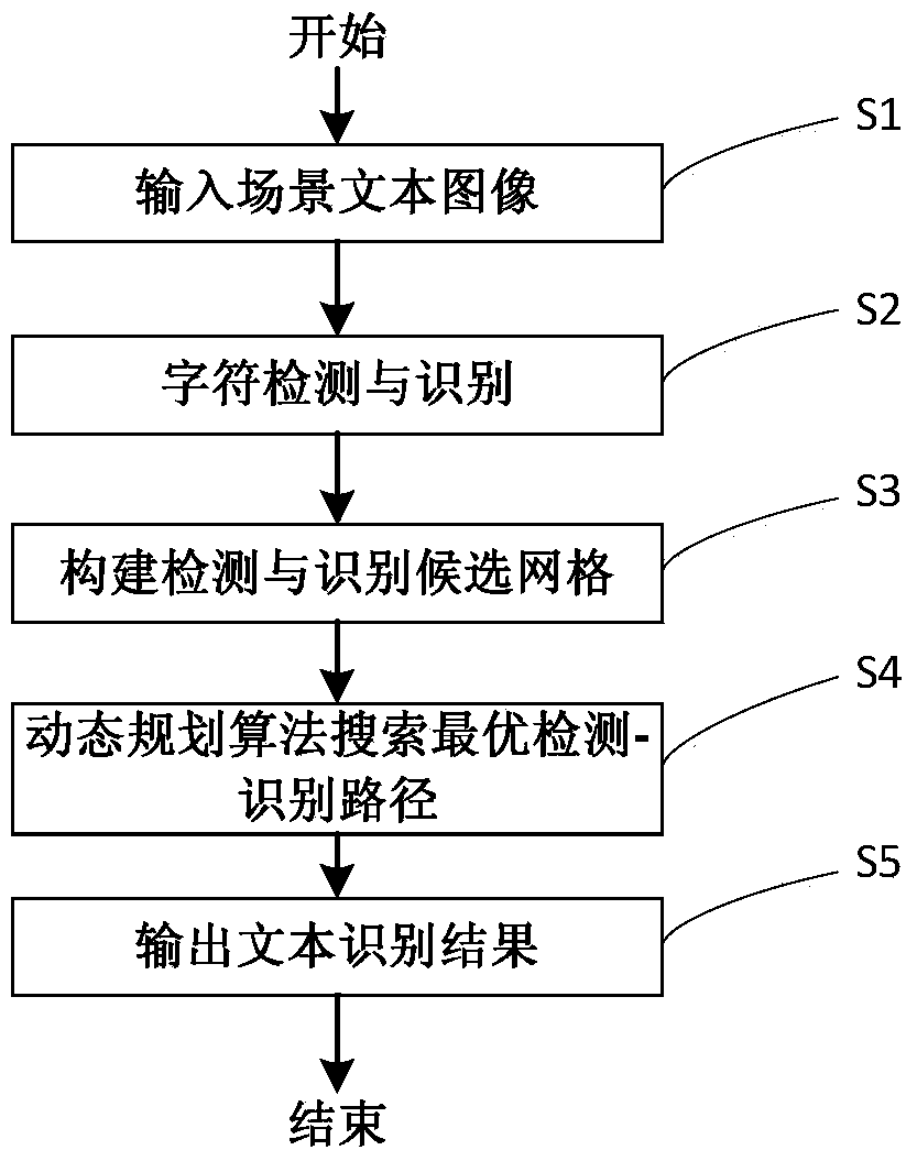 Scene text identification method based on Bayesian probability frame