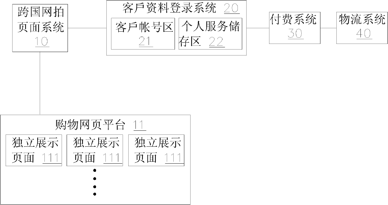 Application system combining online shopping with logistics