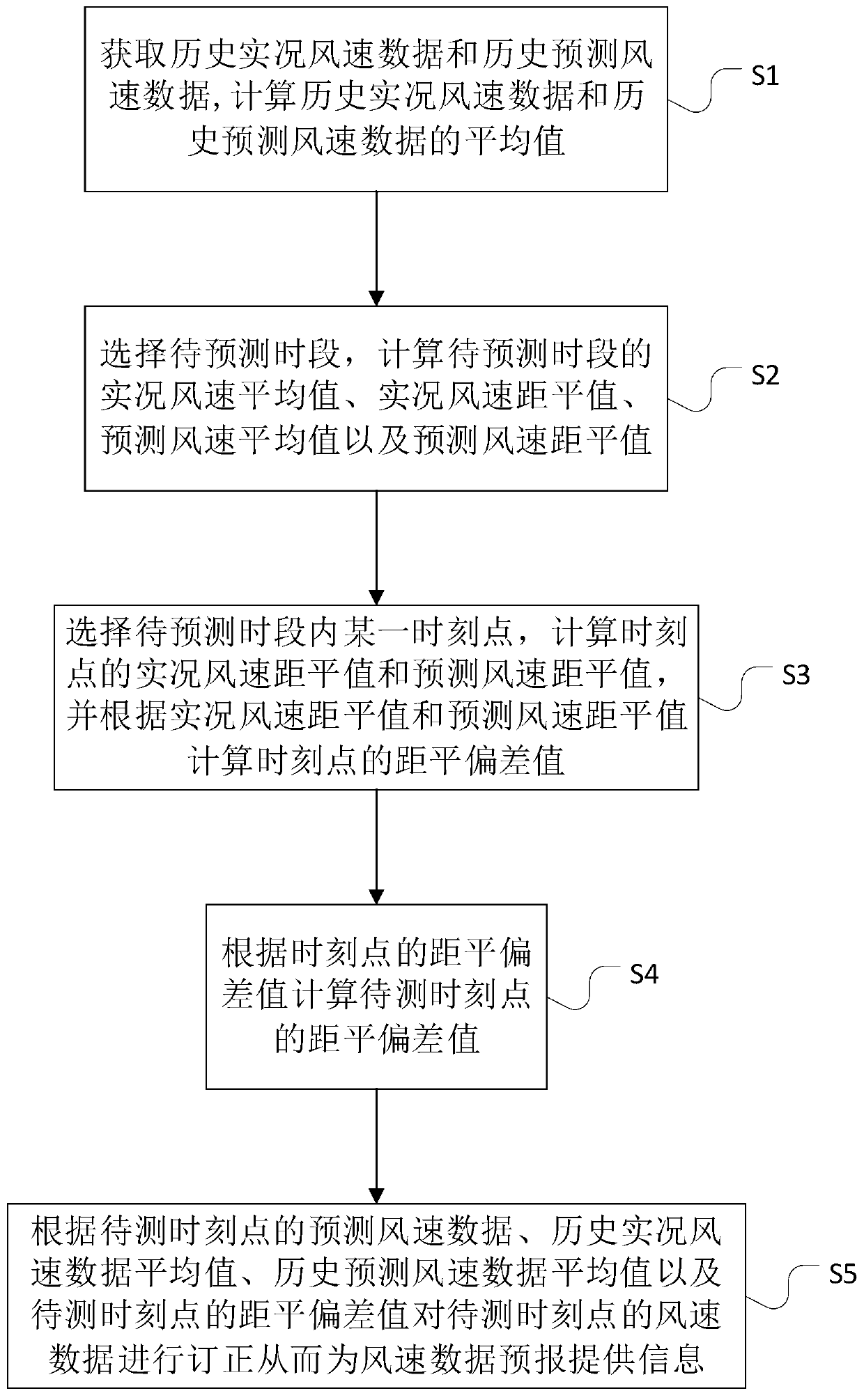 Wind speed numerical forecasting correction method based on anomaly deviation, and system thereof