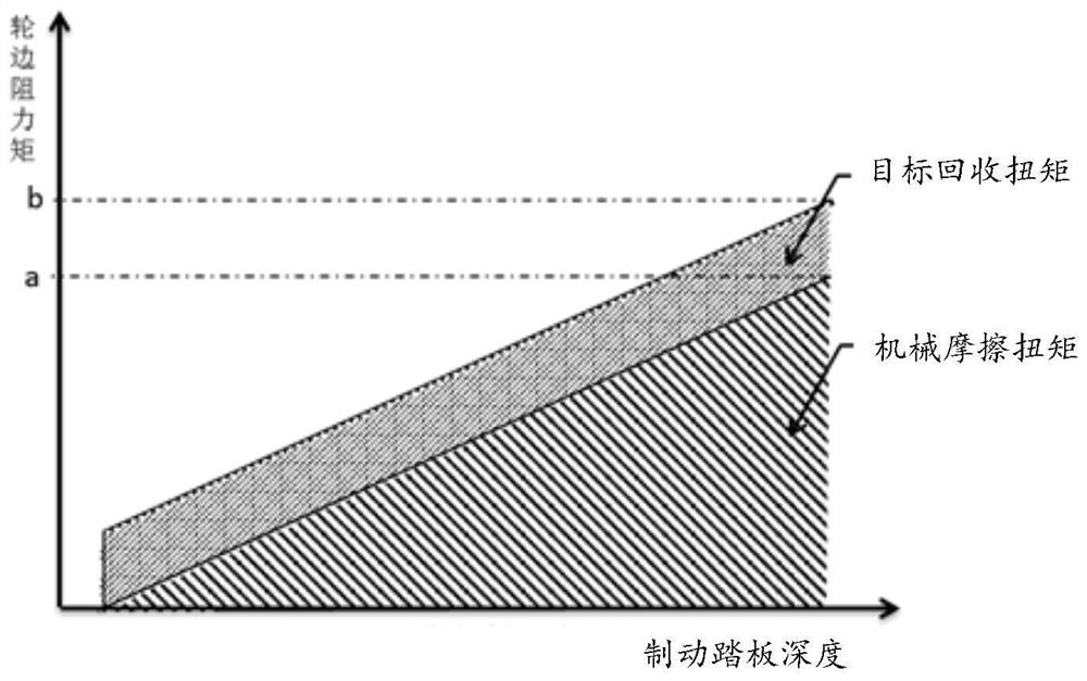 Automobile torque distribution method, device and system