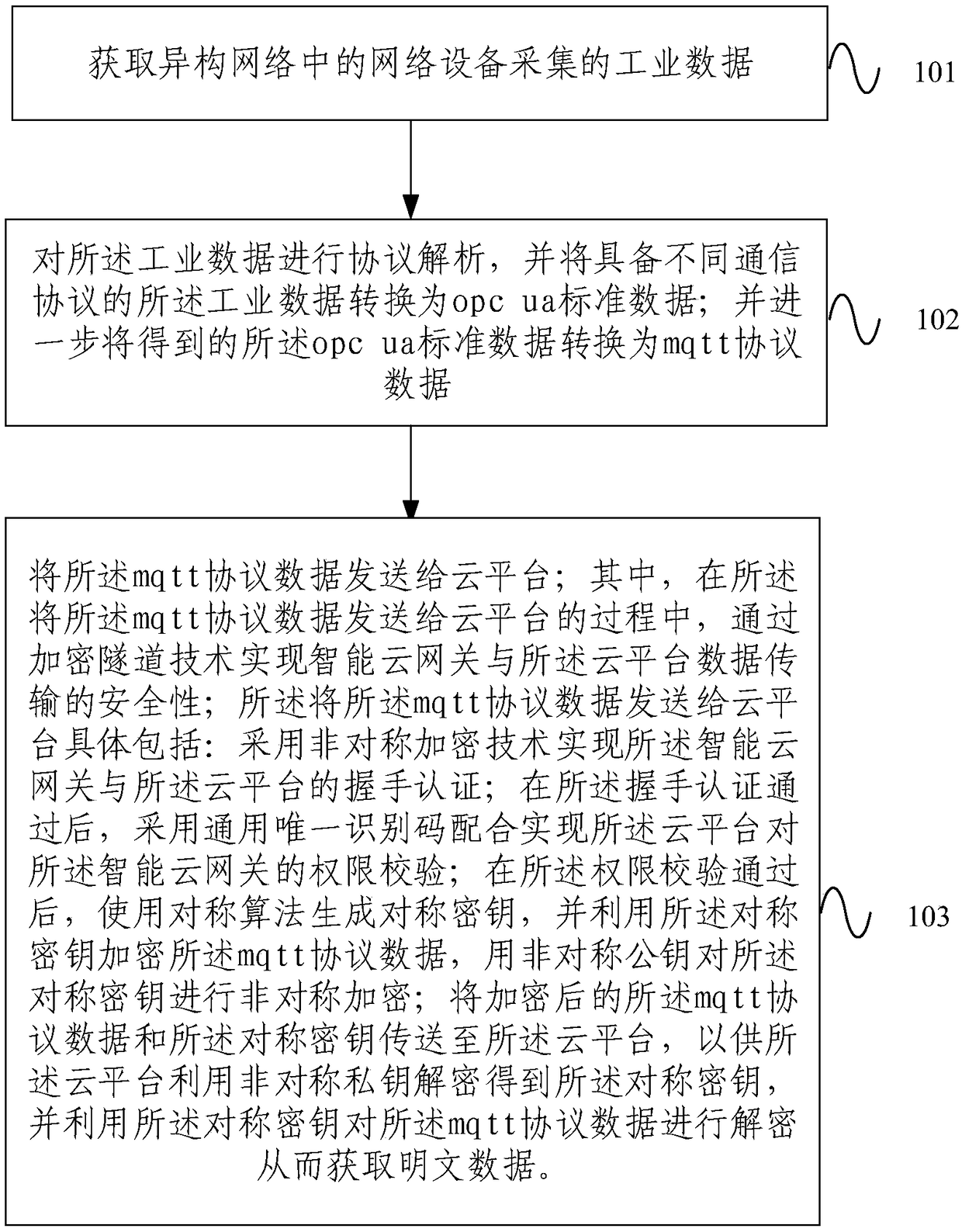 Intelligent cloud gateway of industrial IoT (Internet of Things) and communication method of gateway