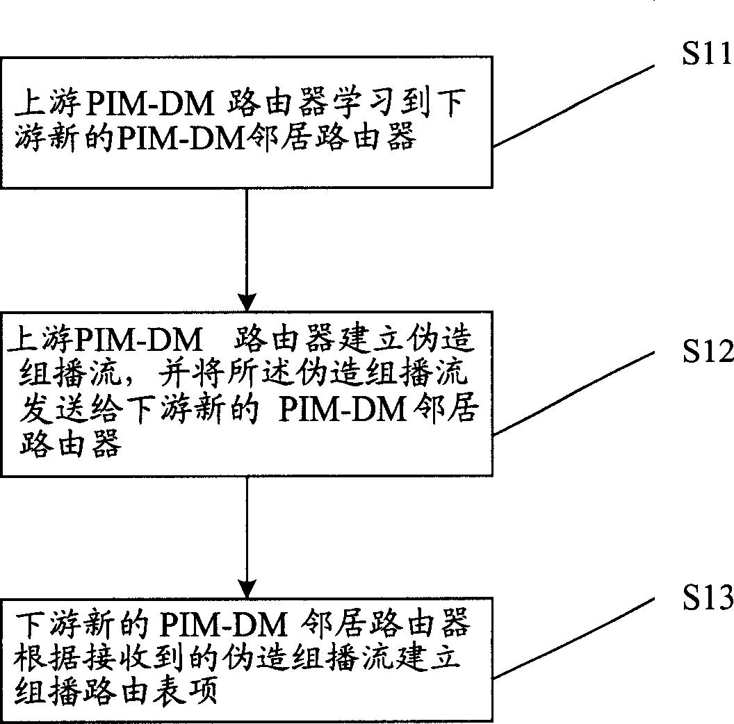 Method for establishing optimistically PIM-DM route table entry