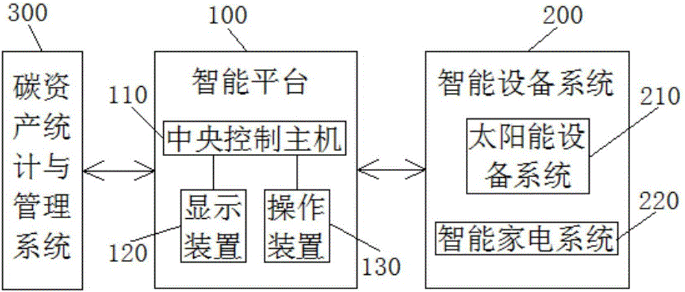 Intelligent household energy monitoring management system and carbon asset management method