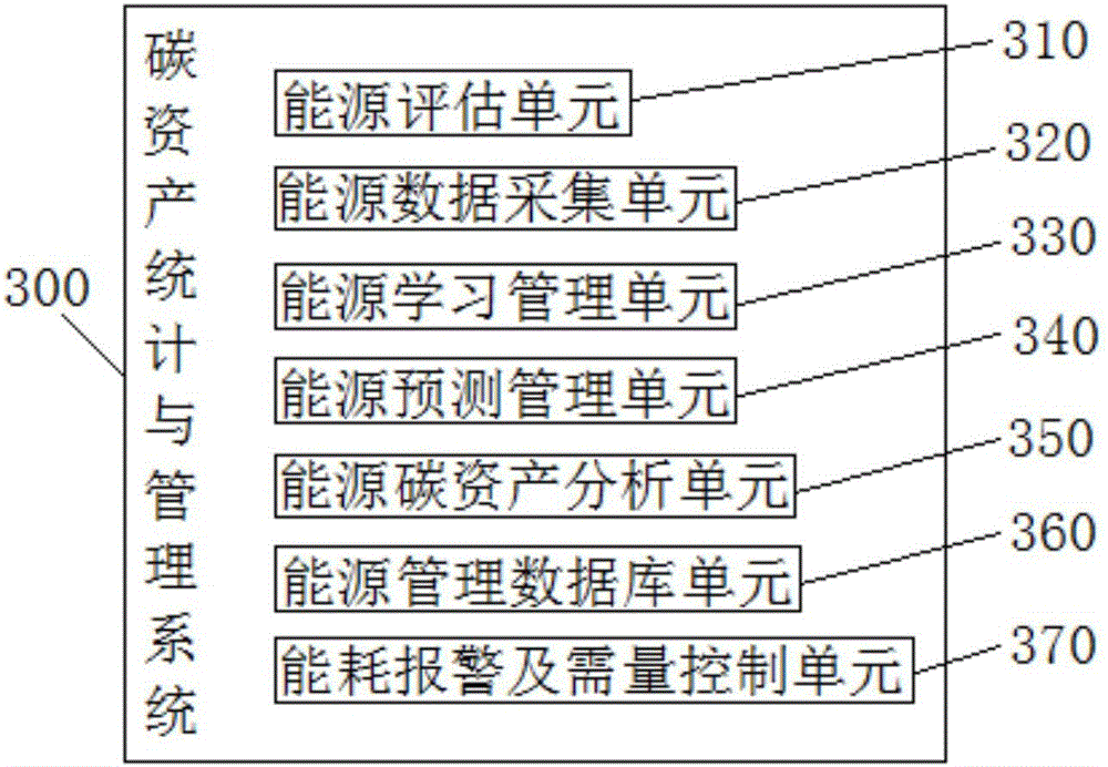 Intelligent household energy monitoring management system and carbon asset management method