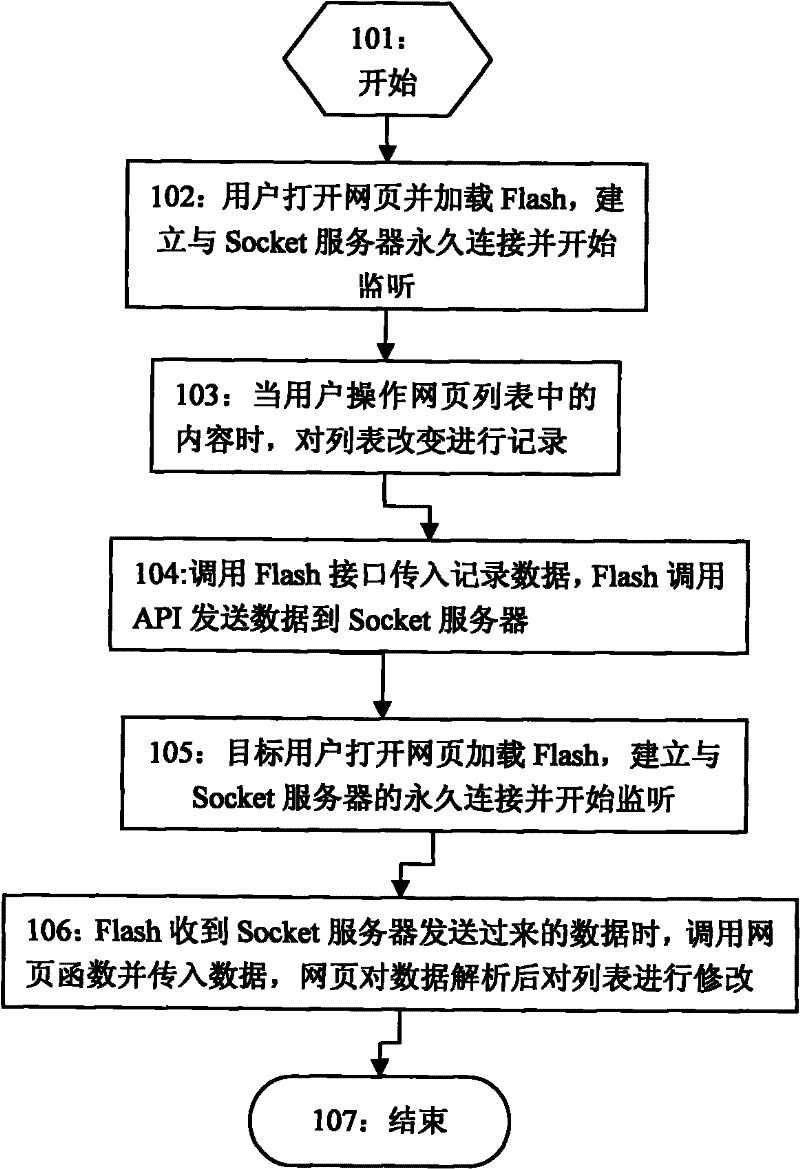 Method for realizing list synchronization