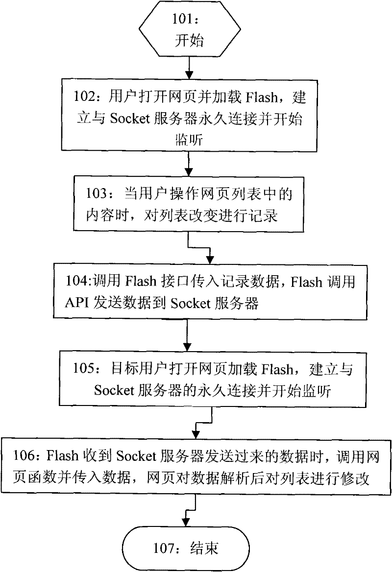 Method for realizing list synchronization