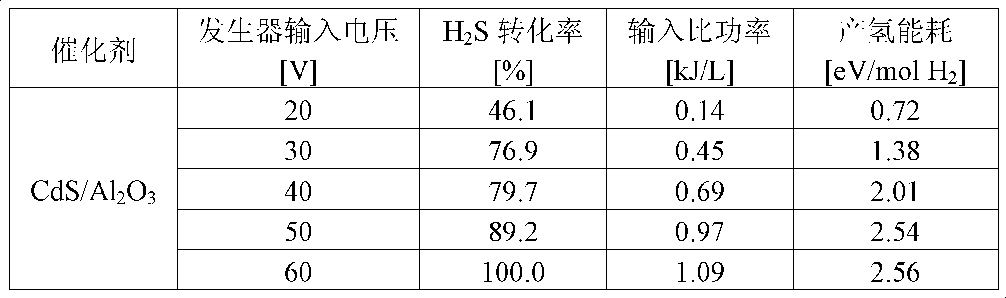 Method of decomposing hydrogen sulfide for preparation of hydrogen and elemental sulfur