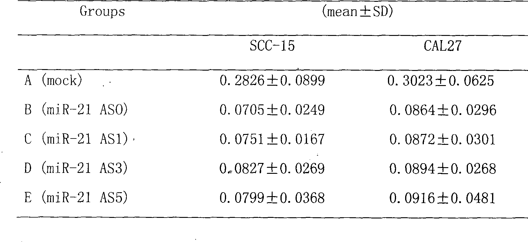 MiR-21 antisense digonucleotides and use thereof