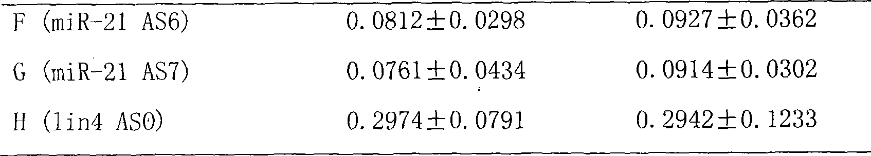 MiR-21 antisense digonucleotides and use thereof