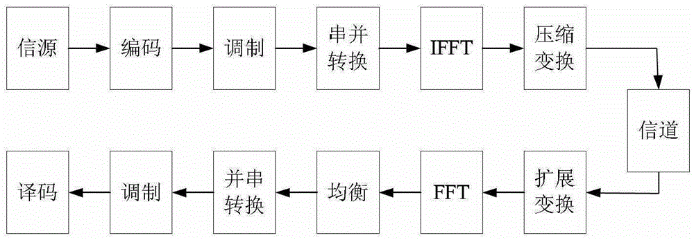 A kind of OFDM communication system and method based on compression and expansion