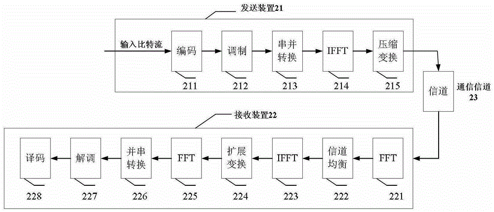 A kind of OFDM communication system and method based on compression and expansion