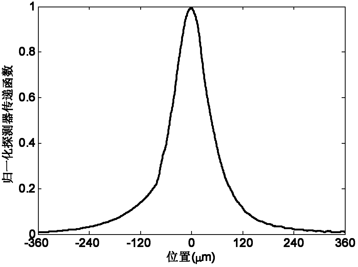 X-ray coaxial phase-contrast imaging method