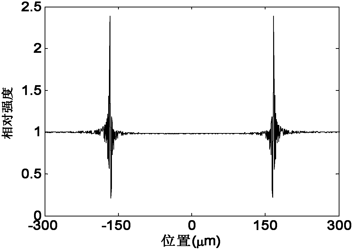 X-ray coaxial phase-contrast imaging method