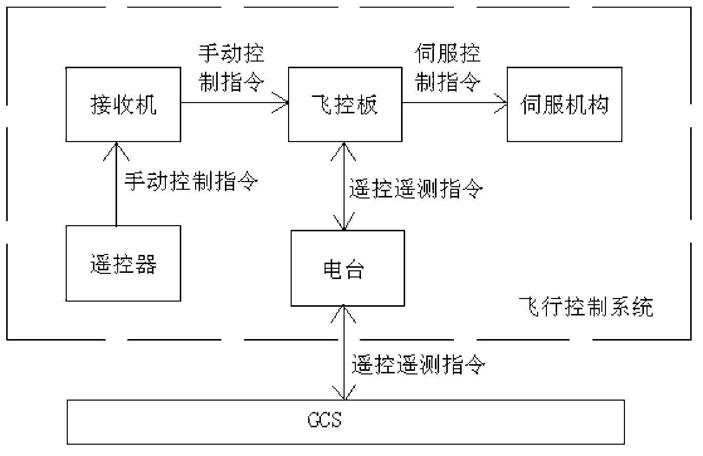 Autopilot flight control system