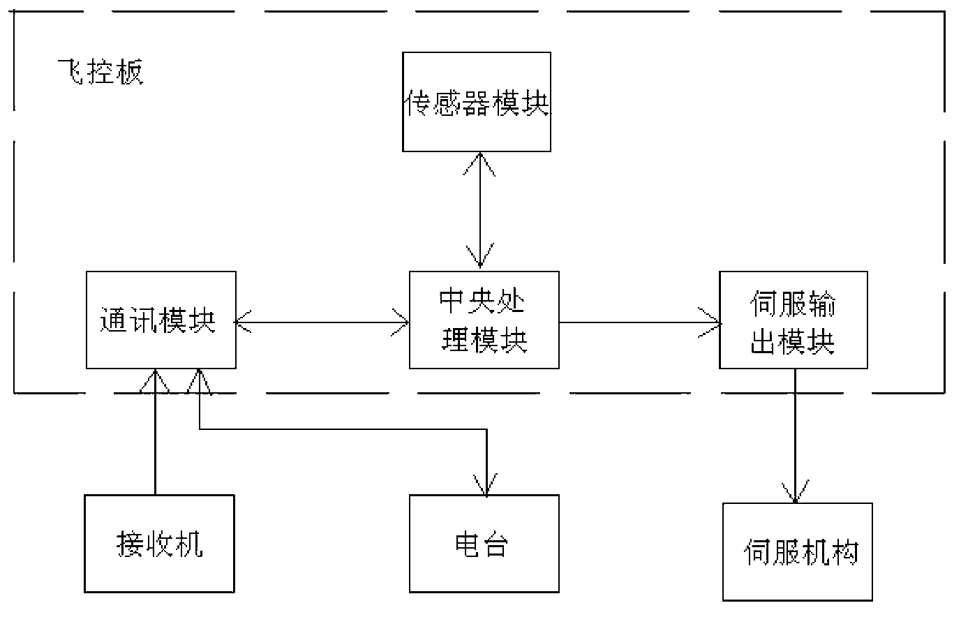 Autopilot flight control system