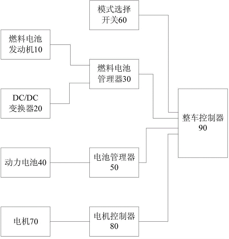 Fuel cell vehicle, control method and control system thereof