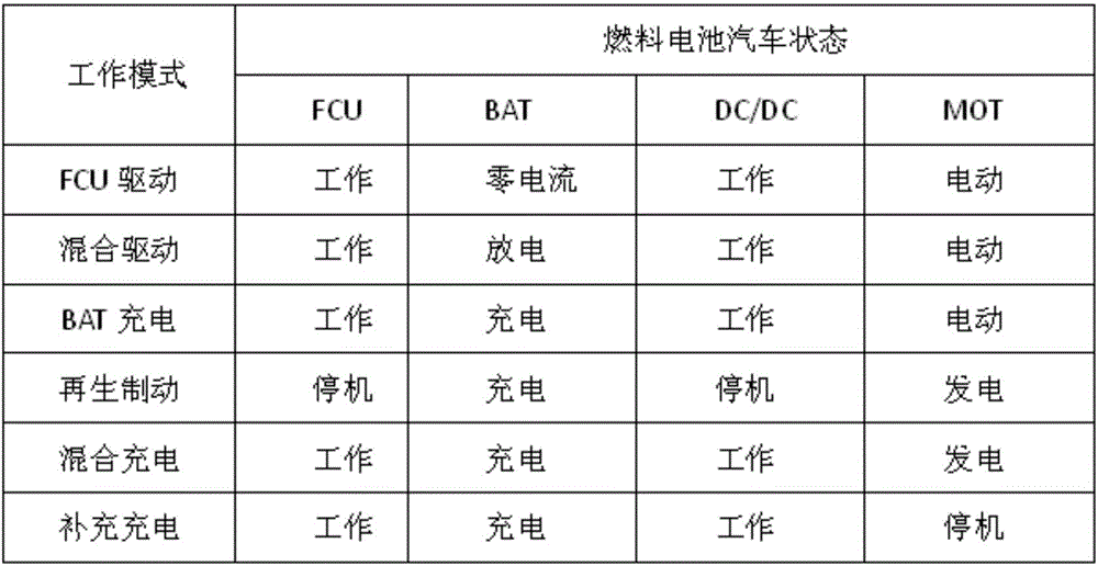 Fuel cell vehicle, control method and control system thereof