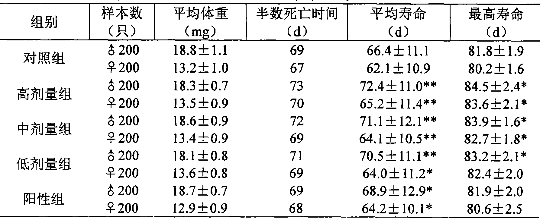 Medicament composition and preparation and application thereof