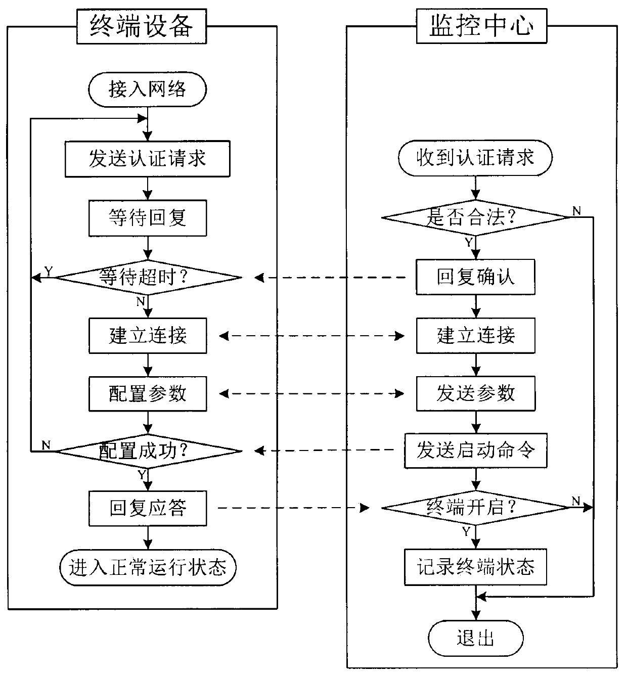 A method and system for detecting sundries in a security channel