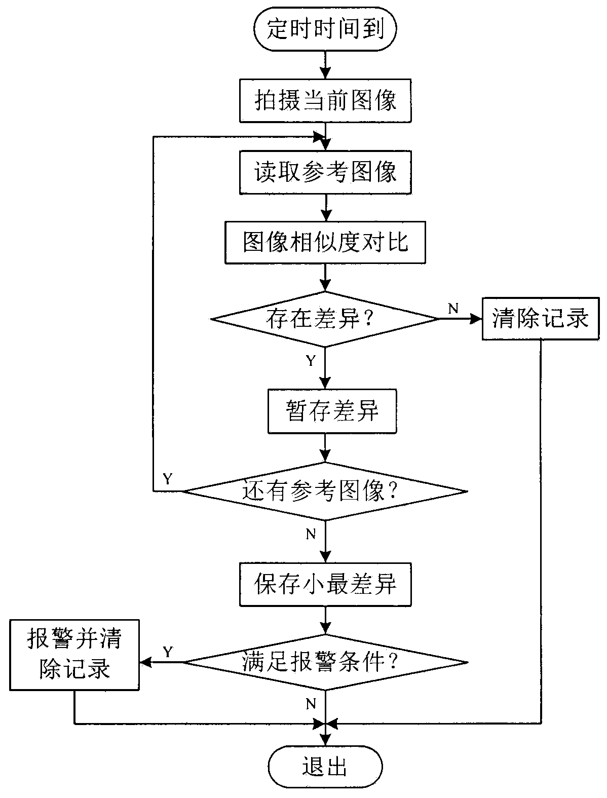 A method and system for detecting sundries in a security channel